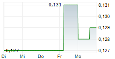 FIRST ATLANTIC NICKEL CORP 5-Tage-Chart