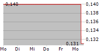 FIRST ATLANTIC NICKEL CORP 5-Tage-Chart