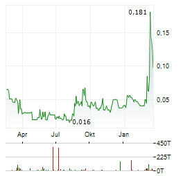 FIRST ATLAS RESOURCES Aktie Chart 1 Jahr
