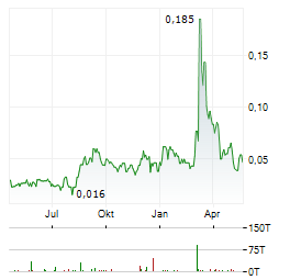 FIRST ATLAS RESOURCES Aktie Chart 1 Jahr