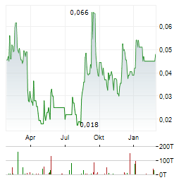 FIRST ATLAS RESOURCES Aktie Chart 1 Jahr