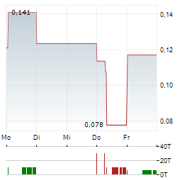 FIRST ATLAS RESOURCES Aktie 5-Tage-Chart