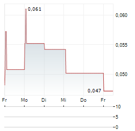 FIRST ATLAS RESOURCES Aktie 5-Tage-Chart