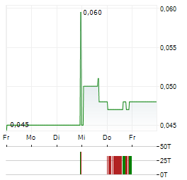 FIRST ATLAS RESOURCES Aktie 5-Tage-Chart