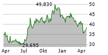 FIRST BANCORP Chart 1 Jahr