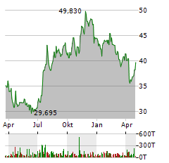 FIRST BANCORP Aktie Chart 1 Jahr