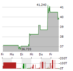 FIRST BANCORP Aktie 5-Tage-Chart