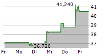 FIRST BANCORP 5-Tage-Chart