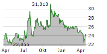 FIRST BANCORP INC Chart 1 Jahr