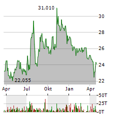 FIRST BANCORP INC Aktie Chart 1 Jahr