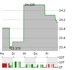 FIRST BANCORP INC Aktie 5-Tage-Chart