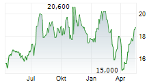 FIRST BANCORP PUERTO RICO Chart 1 Jahr