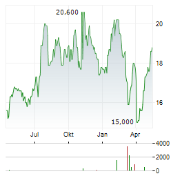 FIRST BANCORP PUERTO RICO Aktie Chart 1 Jahr