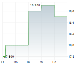 FIRST BANCORP PUERTO RICO Chart 1 Jahr