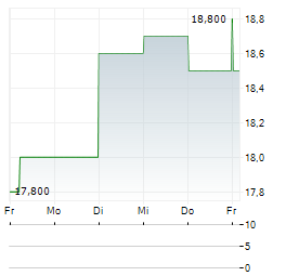 FIRST BANCORP PUERTO RICO Aktie 5-Tage-Chart