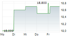 FIRST BANCORP PUERTO RICO 5-Tage-Chart