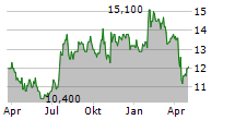 FIRST BANK Chart 1 Jahr