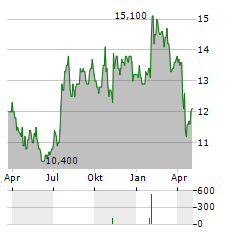 FIRST BANK Aktie Chart 1 Jahr