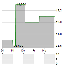 FIRST BANK Aktie 5-Tage-Chart