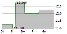 FIRST BANK 5-Tage-Chart