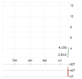 FIRST BREACH Aktie Chart 1 Jahr