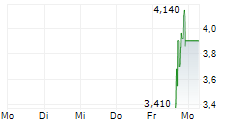 FIRST BREACH INC 5-Tage-Chart
