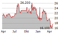 FIRST BUSEY CORPORATION Chart 1 Jahr