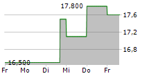 FIRST BUSEY CORPORATION 5-Tage-Chart