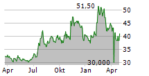 FIRST BUSINESS FINANCIAL SERVICES INC Chart 1 Jahr