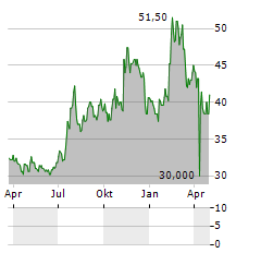 FIRST BUSINESS FINANCIAL SERVICES Aktie Chart 1 Jahr