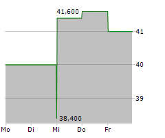 FIRST BUSINESS FINANCIAL SERVICES INC Chart 1 Jahr