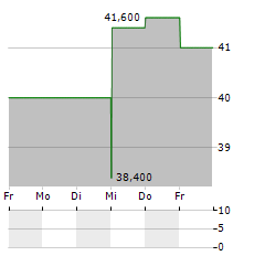 FIRST BUSINESS FINANCIAL SERVICES Aktie 5-Tage-Chart