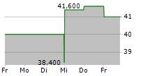 FIRST BUSINESS FINANCIAL SERVICES INC 5-Tage-Chart