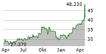 FIRST CAPITAL INC Chart 1 Jahr