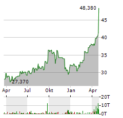 FIRST CAPITAL INC Aktie Chart 1 Jahr