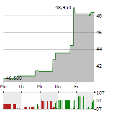 FIRST CAPITAL INC Aktie 5-Tage-Chart