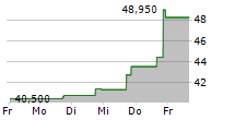 FIRST CAPITAL INC 5-Tage-Chart