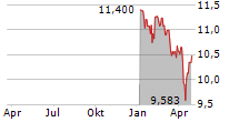 FIRST CAPITAL REAL ESTATE INVESTMENT TRUST Chart 1 Jahr