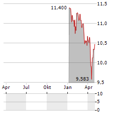 FIRST CAPITAL REAL ESTATE INVESTMENT TRUST Aktie Chart 1 Jahr