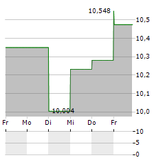 FIRST CAPITAL REAL ESTATE INVESTMENT TRUST Aktie 5-Tage-Chart