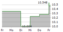 FIRST CAPITAL REAL ESTATE INVESTMENT TRUST 5-Tage-Chart