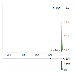 FIRST CAROLINA FINANCIAL SERVICES Aktie Chart 1 Jahr