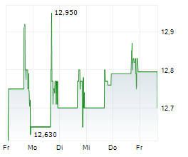 FIRST CAROLINA FINANCIAL SERVICES INC Chart 1 Jahr