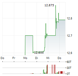 FIRST CAROLINA FINANCIAL SERVICES Aktie 5-Tage-Chart