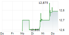FIRST CAROLINA FINANCIAL SERVICES INC 5-Tage-Chart
