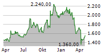 FIRST CITIZENS BANCSHARES INC Chart 1 Jahr