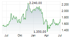 FIRST CITIZENS BANCSHARES INC Chart 1 Jahr