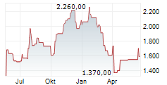 FIRST CITIZENS BANCSHARES INC Chart 1 Jahr