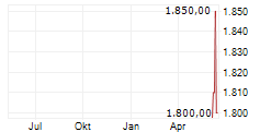 FIRST CITIZENS BANCSHARES INC Chart 1 Jahr