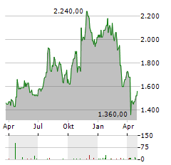 FIRST CITIZENS BANCSHARES Aktie Chart 1 Jahr